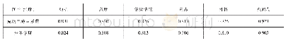 表4 正式问卷的信度指标