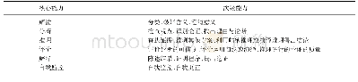 《表2 美国哲学协会提出的批判性思维核心能力及其次级能力[4]》