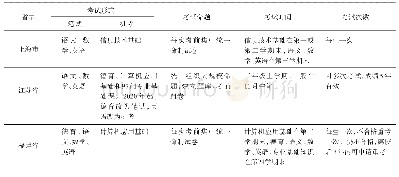 《表4 上海、江苏、福建3省市中职学考考试组织形式、时间、次数》