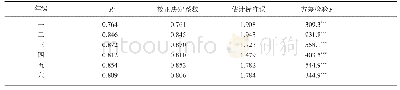 《表4 各年级属性掌握概率对测验总分回归模型的决定系数及显著性检验》