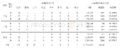 表3 2018年高考英语全国卷阅读文本改编方式频次统计