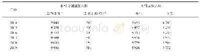 《表8 2014—2019年外省市高校本科计划数及录取数》