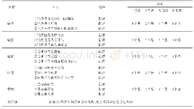 表5 分项评分方案之“三评”和“仲裁”评分量表