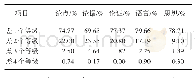 表1 1 分项评分方式下类别2与类别3一评、二评各维度等级差异程度情况