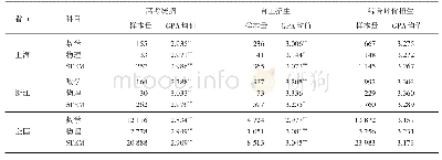 表4 清华大学不同录取模式下2015—2017级本科生一年级学业成绩的比较