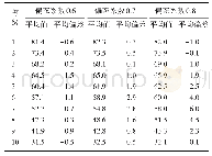 表6 等级分值在不同偏态抽样下的平均偏差