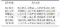 《表1 初中记叙文写作评价指标框架》