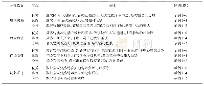 《表3 初中记叙文写作评价分项指标：以谋篇布局为例》