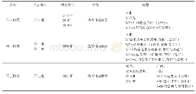 表1 3个阶段选科要求的表述方式