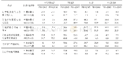 表3 PISA2015和PISA2018学生学校归属感问卷调查结果