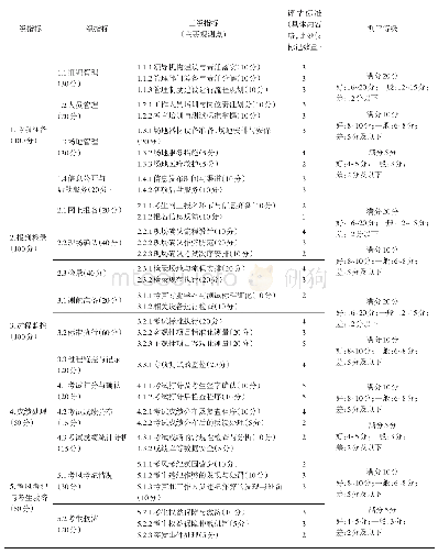 表2 全国体育单招专业统考监督评估指标体系框架（2019年修订）