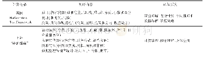 表1 Mathematics Test Framework与“评价指南”评价内容与认知层次比较