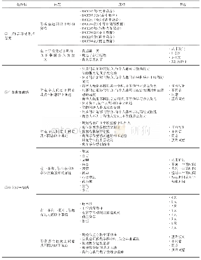 表1 0 学生幸福感指标及PISA2021对应样题