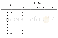 表1 核心阶段题组设计：PISA2018阅读素养计算机化自适应测试的技术与方法探析