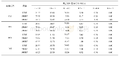 表4 预科汉语考试IRT参数估计残差绝对值分布