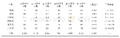 表1 小学各年级数学学力认知诊断测验被试基本情况