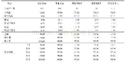 表1 样本数据分布特征及趋势描述