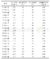 《表3 充填体SHPB单轴多次循环冲击试验结果》