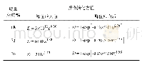 《表4 不同质量分数胶结充填体损伤演化方程》