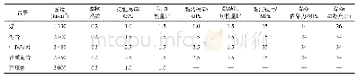 表2 PFC岩层参数：深部带状充填开采复合承载体变形特征研究