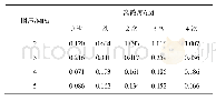 表3 渗透率离散度：液氮致裂烟煤渗透率及其应力敏感性研究