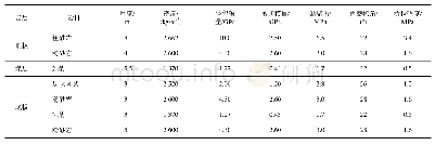 表1 围岩力学参数：弱胶结软岩巷道层状底板底鼓机理及控制对策