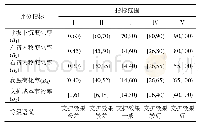 表2 评价指标取值范围表