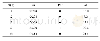 表2 静态离析率计算结果