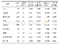 表1 工作面上覆岩层及其岩性其参数