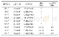 《表3 实验样品处理方式：生物转化对煤层孔隙渗透性质的影响》