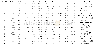 《表1 伊犁盆地泉水中化学组分及铀含量的测试结果》