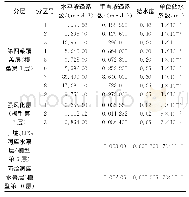 《表1 研究区地下水渗流场数值模型各层各分区参数的初始值》