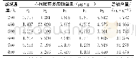 《表3 不同燃烧温度下燃煤底灰中各种赋存形态铀的含量》