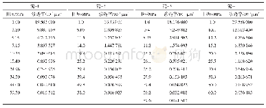 表4 泥页岩人造裂缝渗透率随围压变化数据