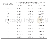 表4 连续油管和套管携液能力模拟结果