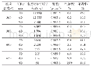 表4 重组分Z1不同温度下热裂解反应实验