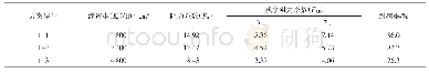表3 阻力系数、残余阻力系数和封堵率