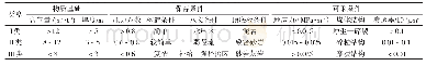 表2 中高阶煤煤层气有利区评价指标标准