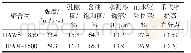 表4 非均质条件（25×1 0-3μm2、50×1 0-3μm2、1 0 0×1 0-3μm2）下不同聚合物的驱油性能测试结果