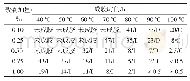表4 引发剂微囊加量对不同温度下就地聚合成胶时间的影响