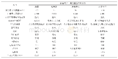 表2 自身能量型排水采气适应性分析