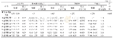 表5 2018年南川页岩气开发区地下水监测点监测结果