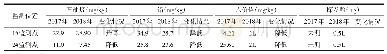 表9 2017年和2018年南川页岩气开发区域土壤环境质量对比