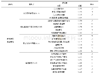 《表7 桥梁施工安全事故影响因素权重排序》