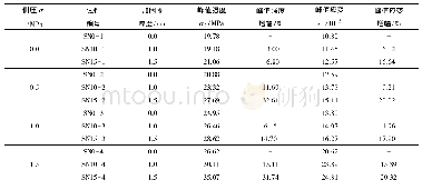 表2 相同侧压不同加固状态对试件峰值强度和峰值应变的影响