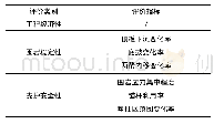 表1 评价指标体系：复杂条件下巷道支护效果的评价