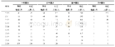 表2 2010年—2019年全国煤矿发生的各级生产安全事故起数及死亡人数