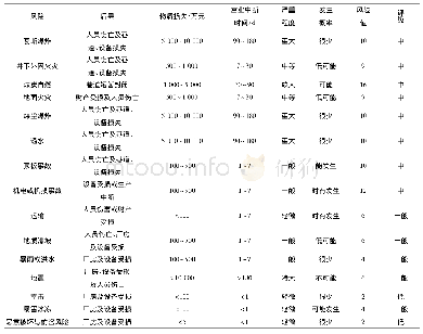 表4 山西某煤矿各项风险评级汇总表