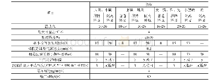 表1 参数要求：动物实验室的空调设计