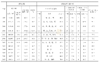 《表3 2006—2017年中国原油新增地质储量构成》